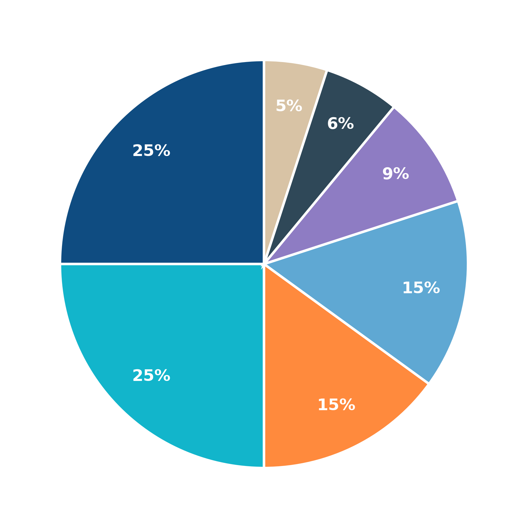 Pie chart showing Step Forward LLC budget allocation: Commission 25%, Programs 25%, Room and Board 15%, Payroll 15%, Miscellaneous 9%, Transportation 6%, Supplies and Office 5%